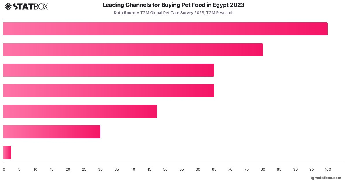 Leading Channels for Buying Pet Food in Egypt 2023|Chart|TGM StatBox