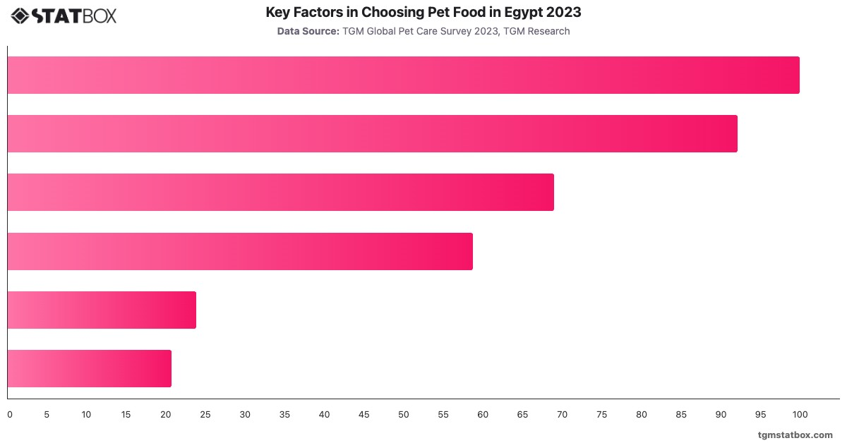 Key Factors in Choosing Pet Food in Egypt 2023|Chart|TGM StatBox