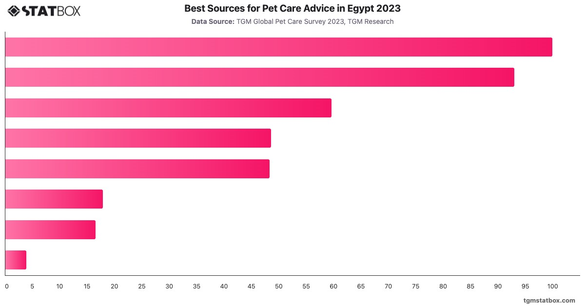 Best Sources for Pet Care Advice in Egypt 2023|Chart|TGM StatBox