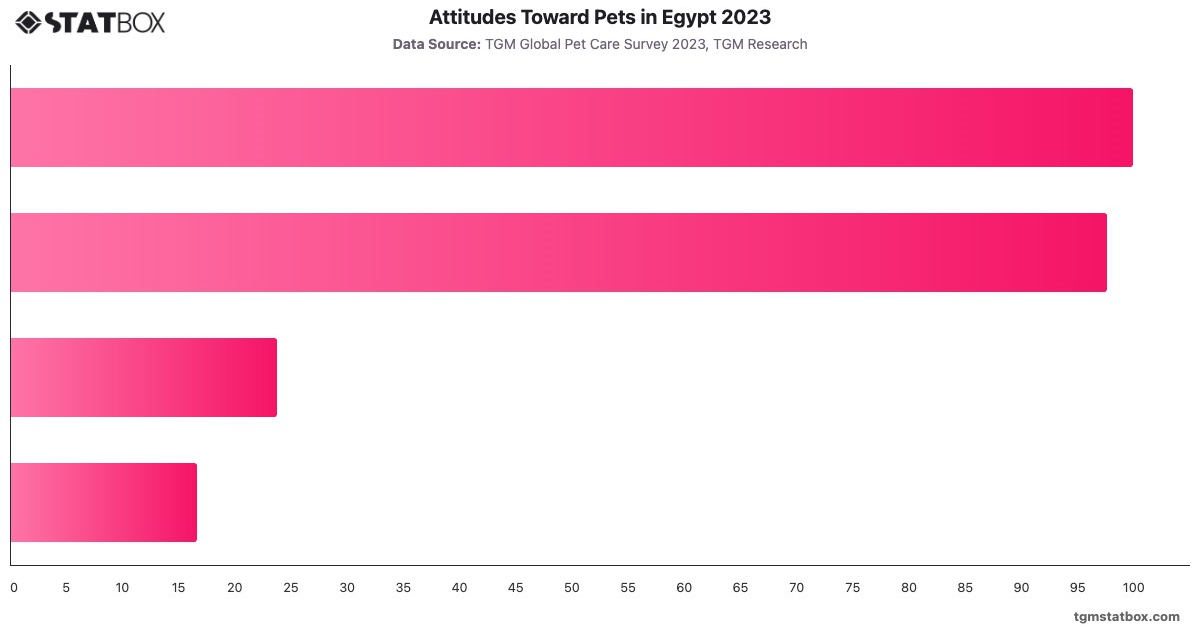 Attitudes Toward Pets in Egypt 2023|Chart|TGM StatBox