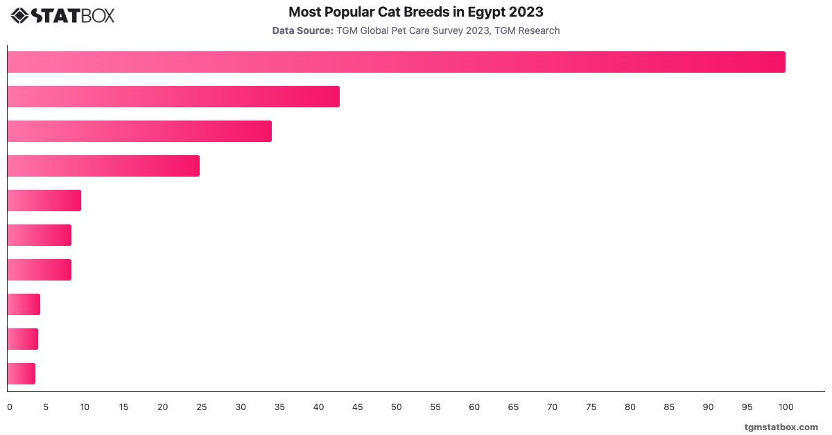 Most Popular Cat Breeds in Egypt 2023|Chart|TGM StatBox