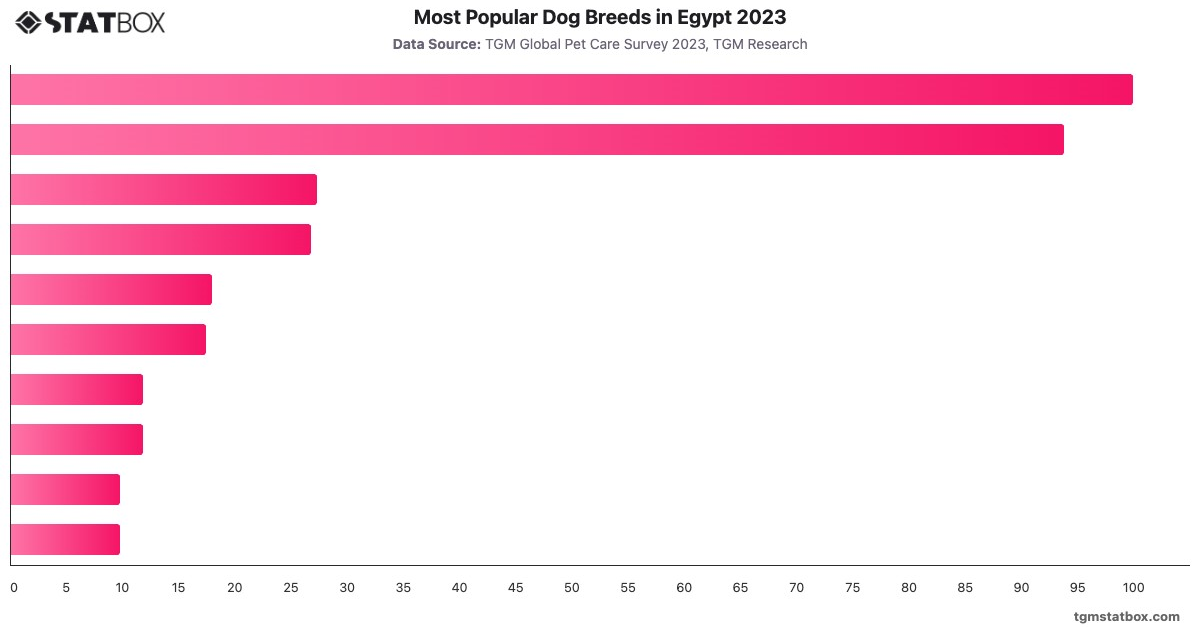 Most Popular Dog Breeds in Egypt 2023|Chart|TGM StatBox