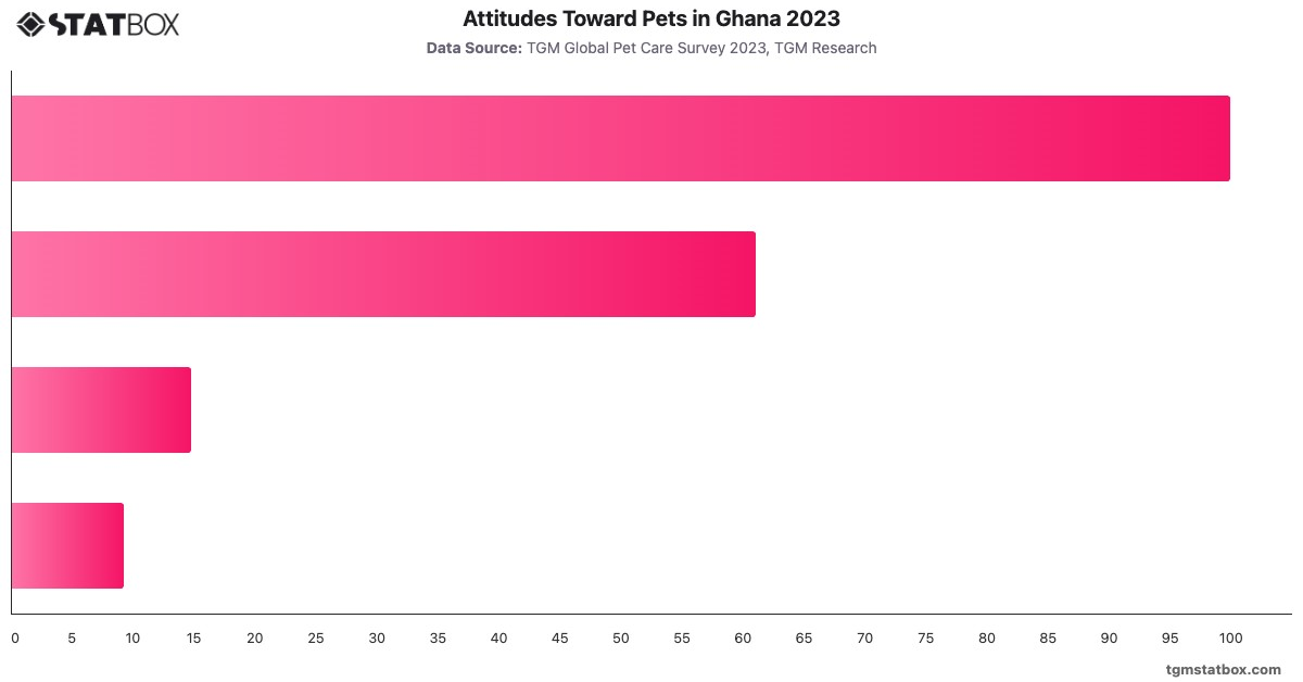 Attitudes Toward Pets in Ghana 2023|Chart|TGM StatBox