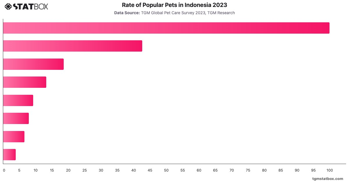 Rate of Popular Pets in Indonesia 2023|Chart|TGM StatBox