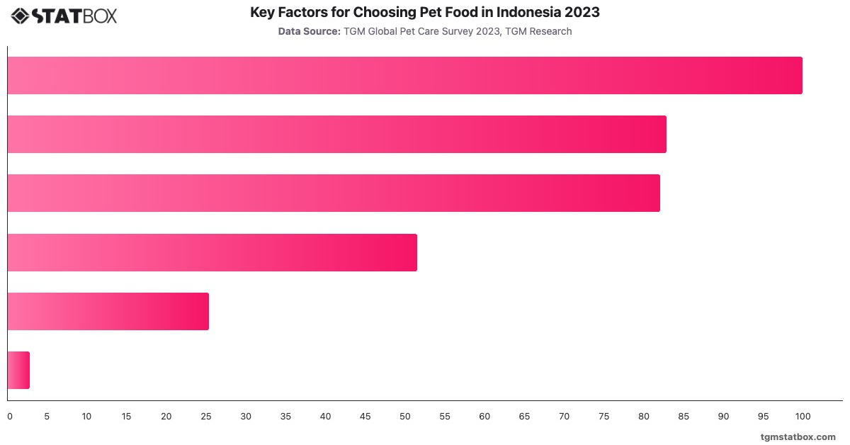 Key Factors for Choosing Pet Food in Indonesia 2023|Chart|TGM StatBox