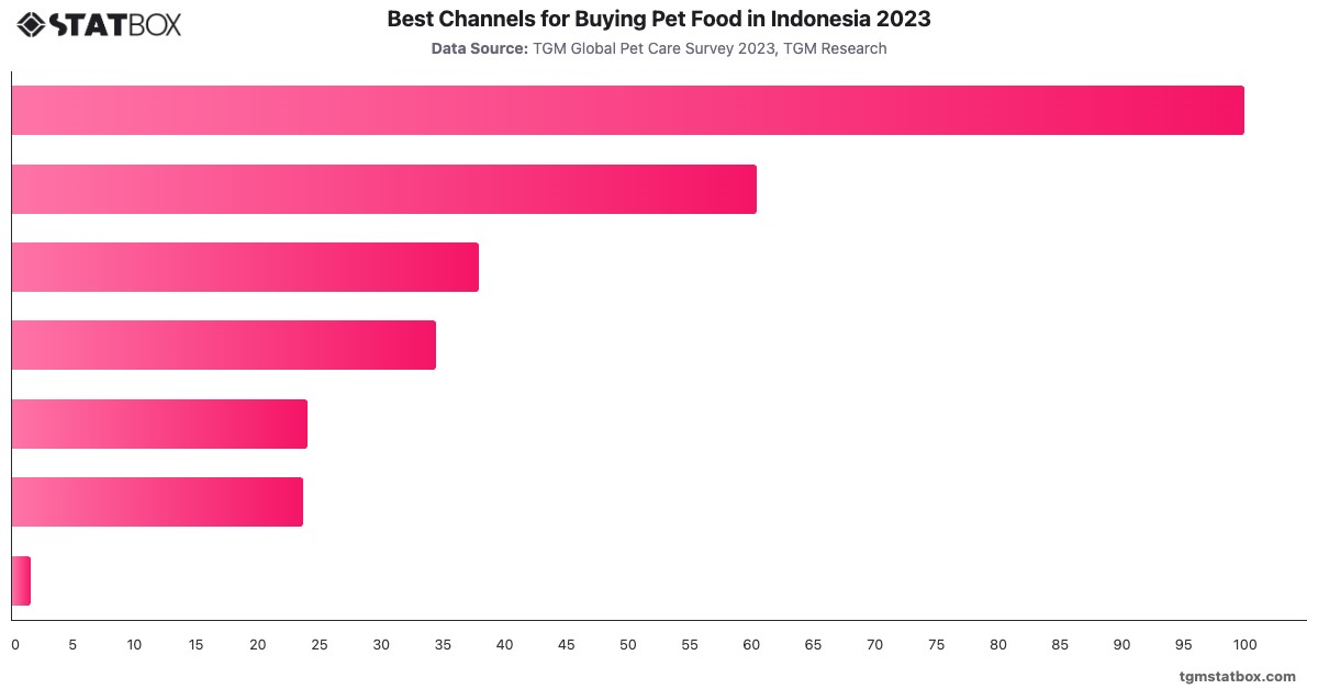 Best Channels for Buying Pet Food in Indonesia 2023|Chart|TGM StatBox