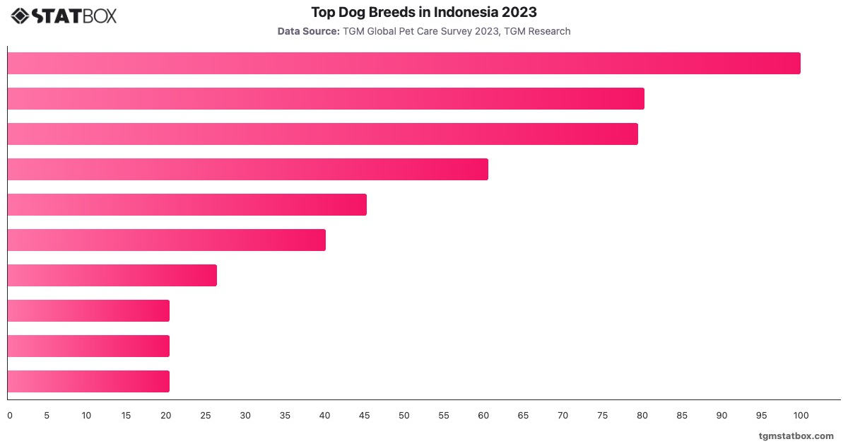 Top Dog Breeds in Indonesia 2023|Chart|TGM StatBox