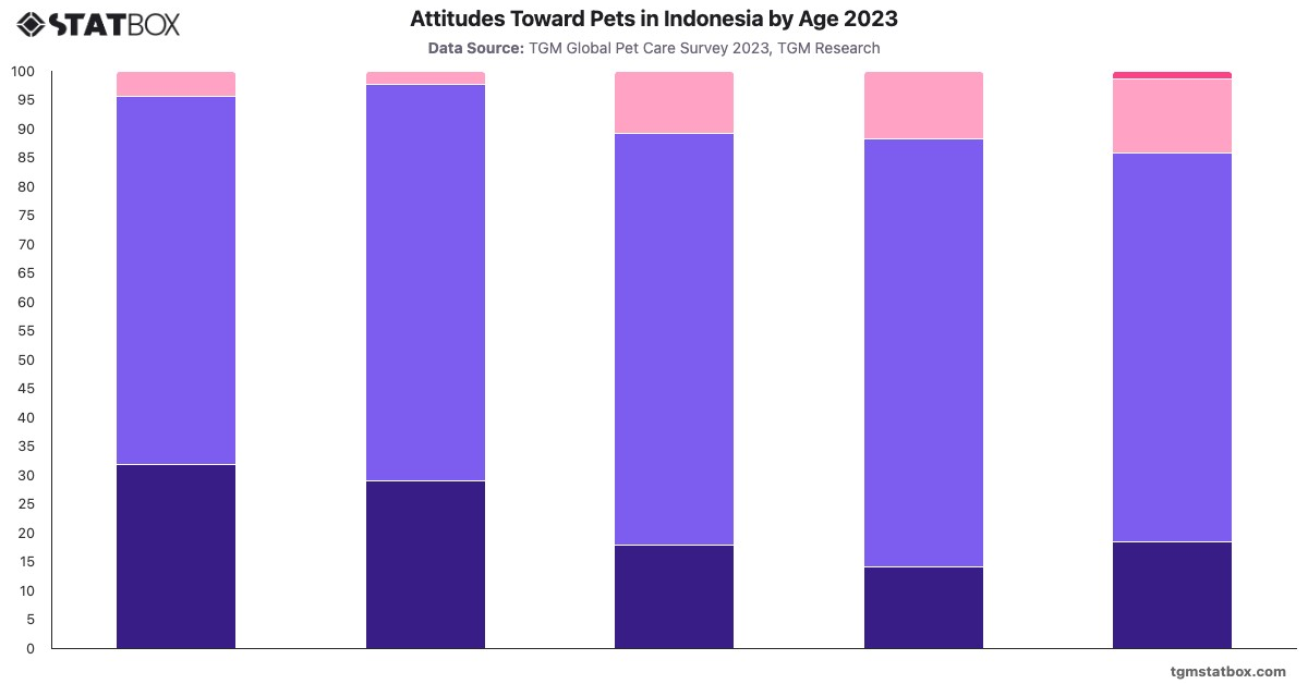 Attitudes Toward Pets in Indonesia by Age 2023|Chart|TGM StatBox