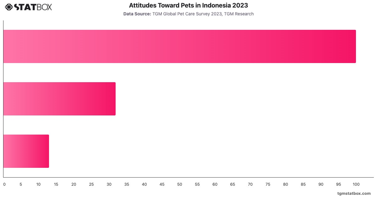 Attitudes Toward Pets in Indonesia 2023|Chart|TGM StatBox