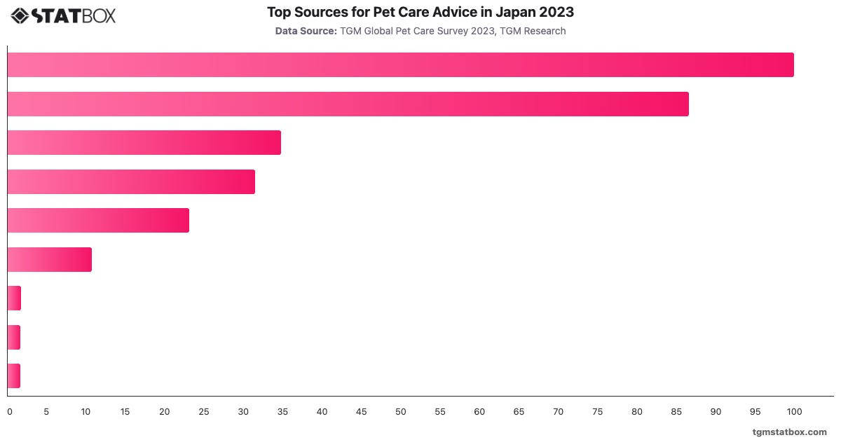 Top Sources for Pet Care Advice in Japan 2023|Chart|TGM StatBox