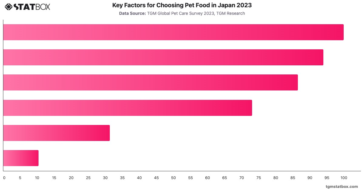 Key Factors for Choosing Pet Food in Japan 2023|Chart|TGM StatBox