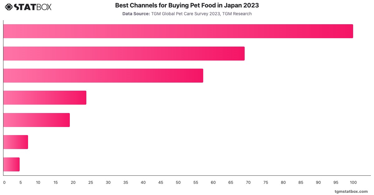 Best Channels for Buying Pet Food in Japan 2023|Chart|TGM StatBox