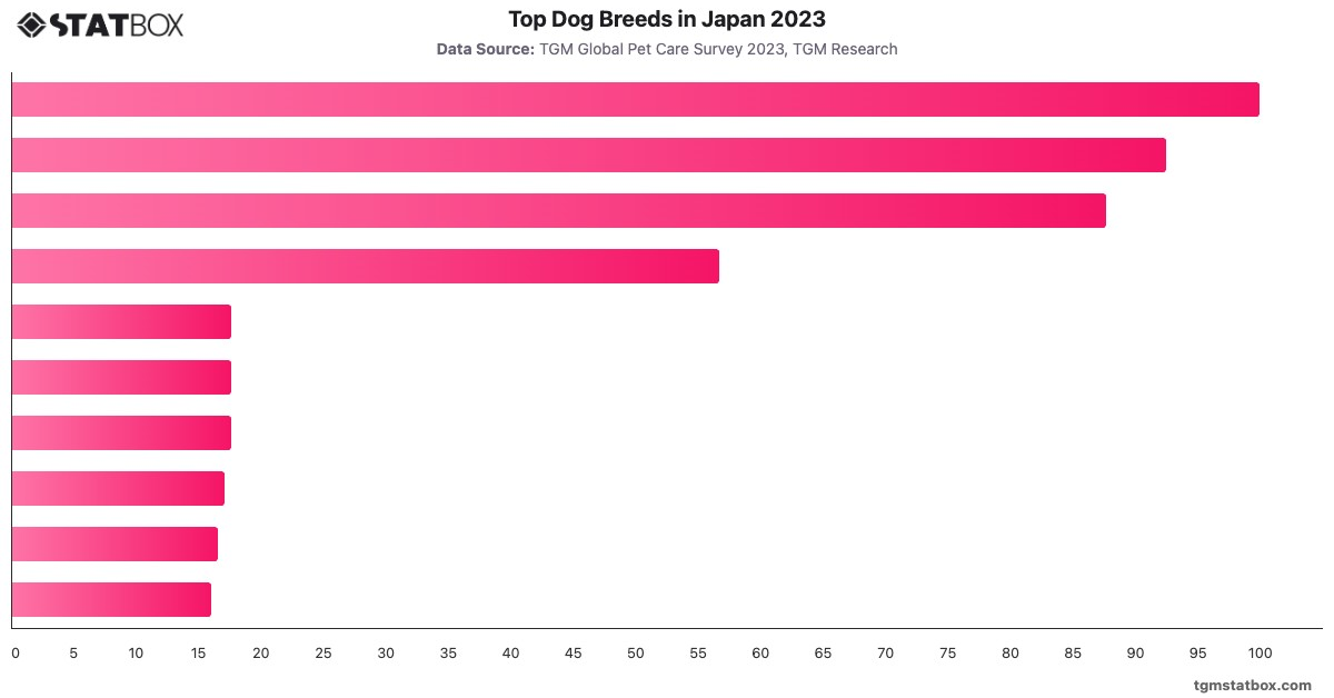 Top Dog Breeds in Japan 2023|Chart|TGM StatBox
