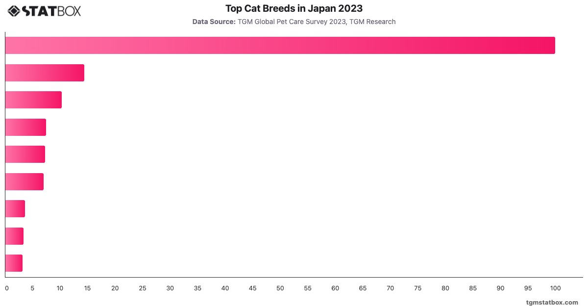 Top Cat Breeds in Japan 2023|Chart|TGM StatBox