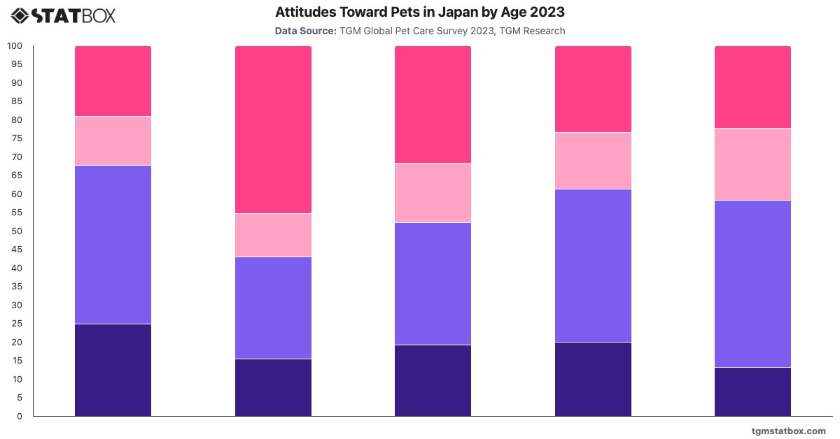 Attitudes Toward Pets in Japan by Age 2023|Chart|TGM StatBox