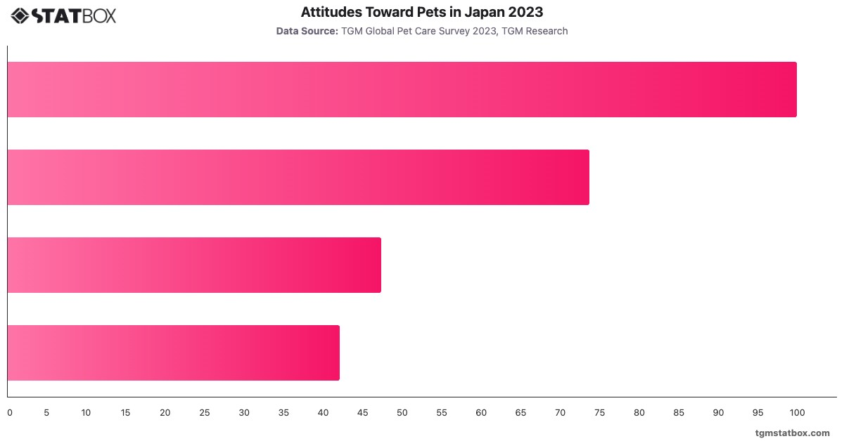 Attitudes Toward Pets in Japan 2023|Chart|TGM StatBox