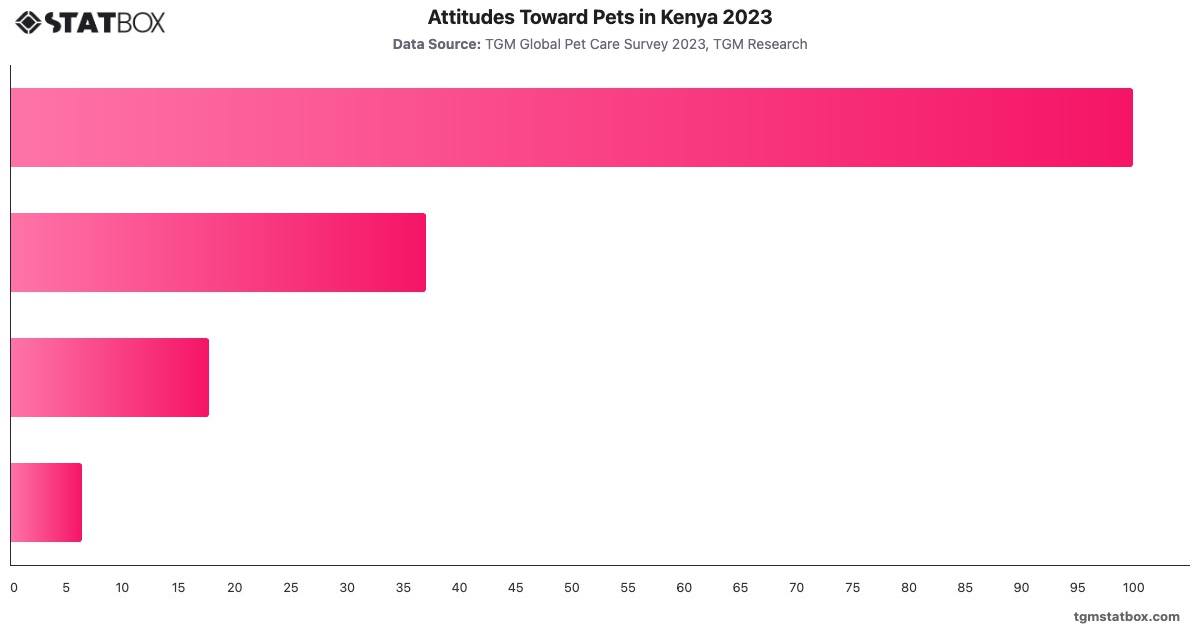 Attitudes Toward Pets in Kenya 2023|Chart|TGM StatBox