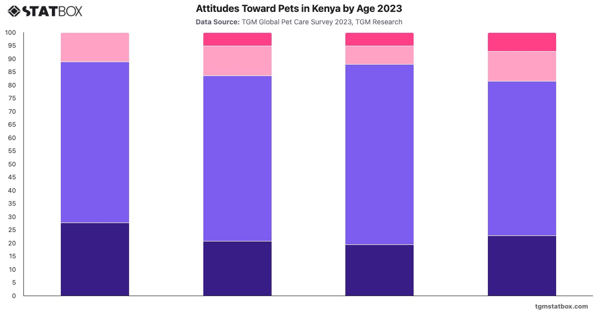 Attitudes Toward Pets in Kenya by Age 2023|Chart|TGM StatBox