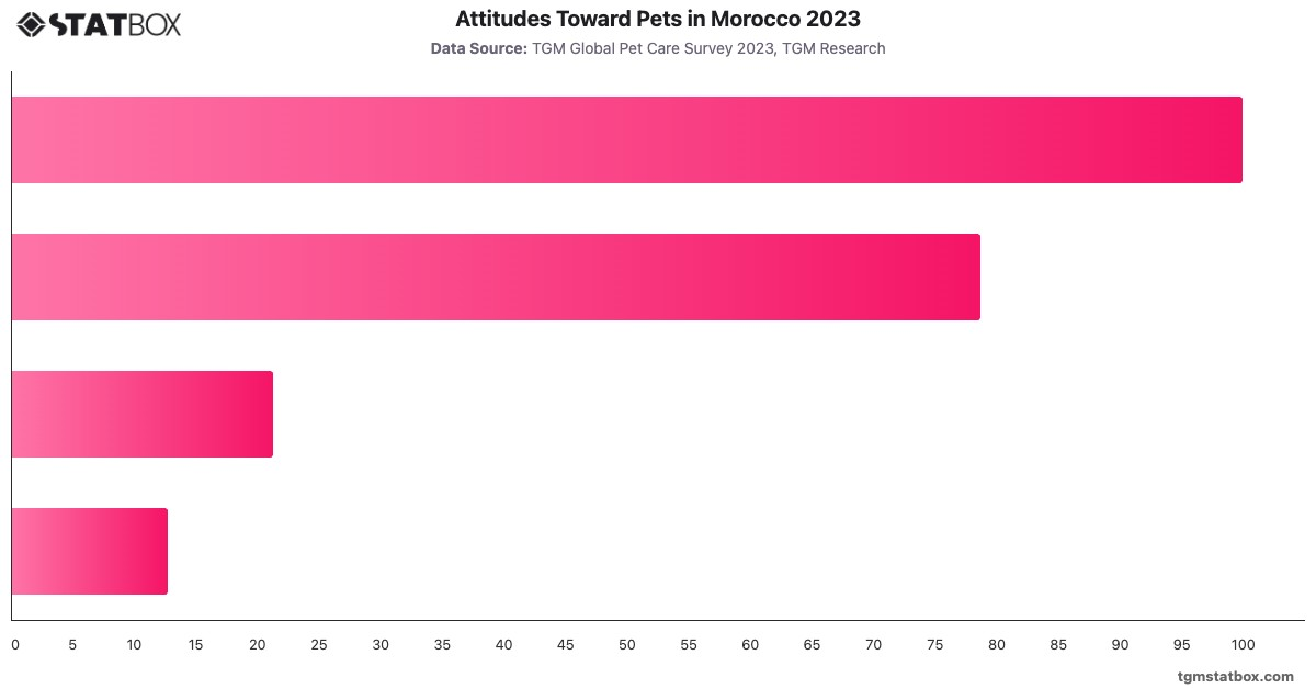 Attitudes Toward Pets in Morocco 2023|Chart|TGM StatBox