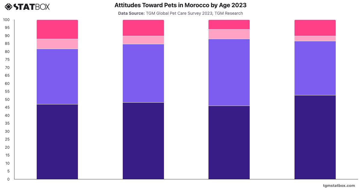 Attitudes Toward Pets in Morocco by Age 2023|Chart|TGM StatBox