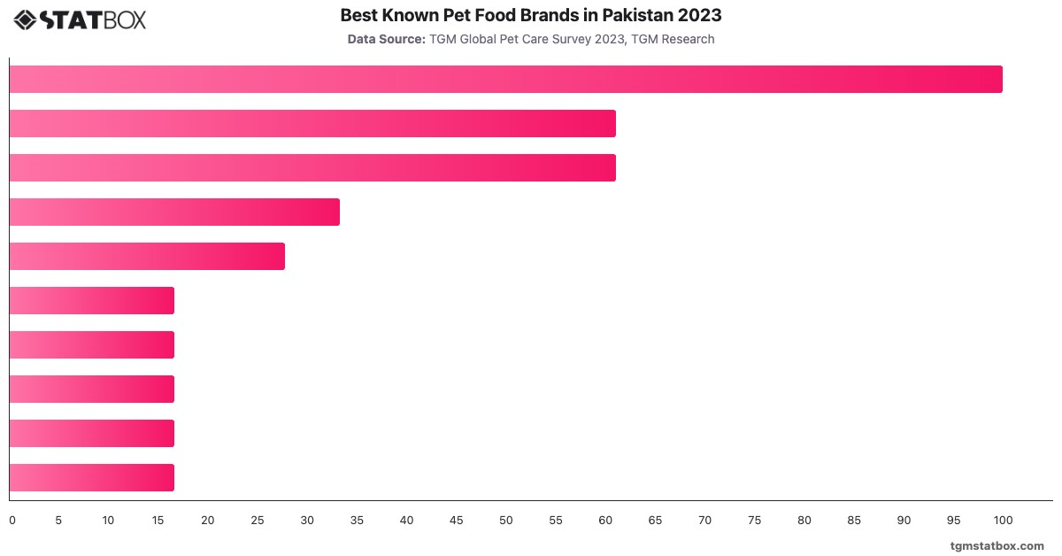 Best Known Pet Food Brands in Pakistan 2023|Chart|TGM StatBox