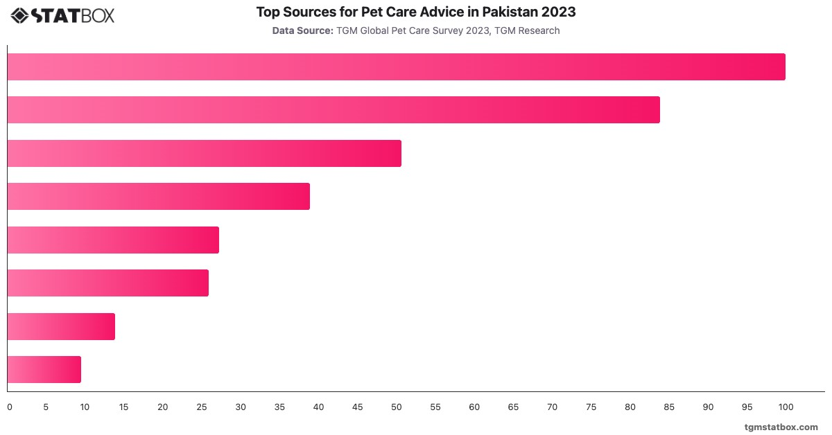 Top Sources for Pet Care Advice in Pakistan 2023|Chart|TGM StatBox