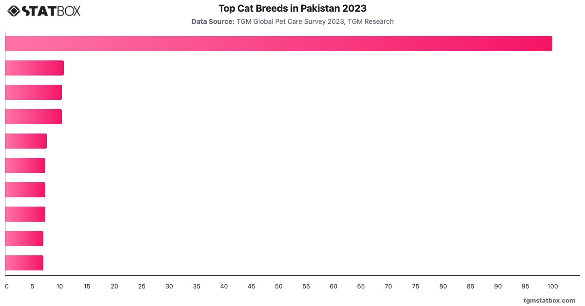 Top Cat Breeds in Pakistan 2023|Chart|TGM StatBox