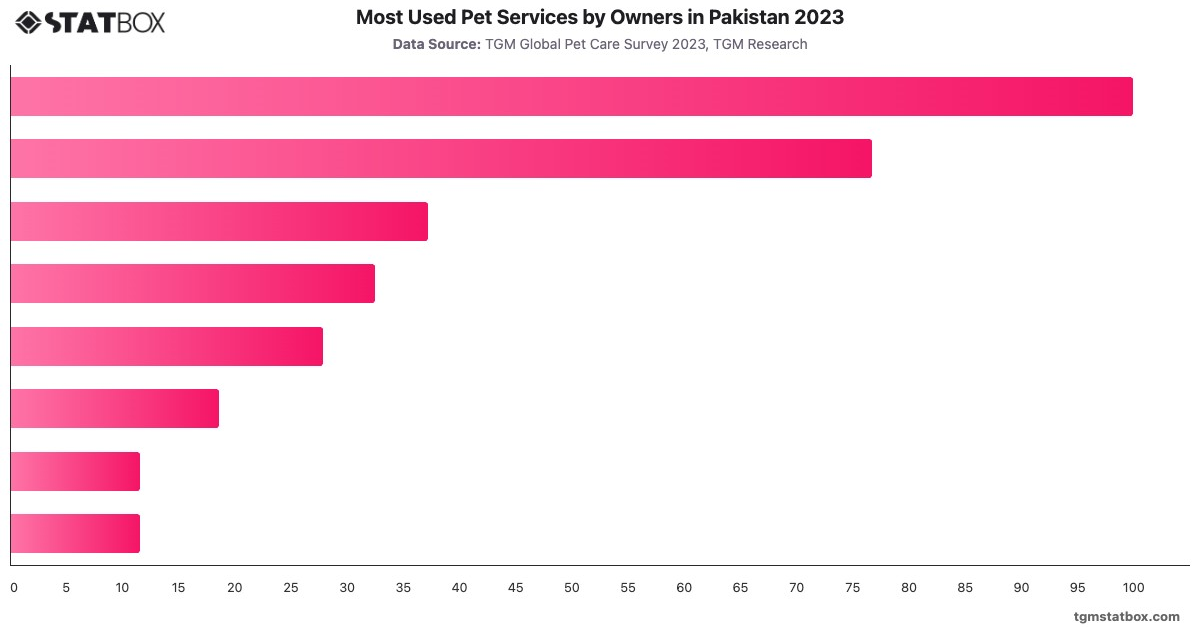 Most Used Pet Services by Owners in Pakistan 2023|Chart|TGM StatBox