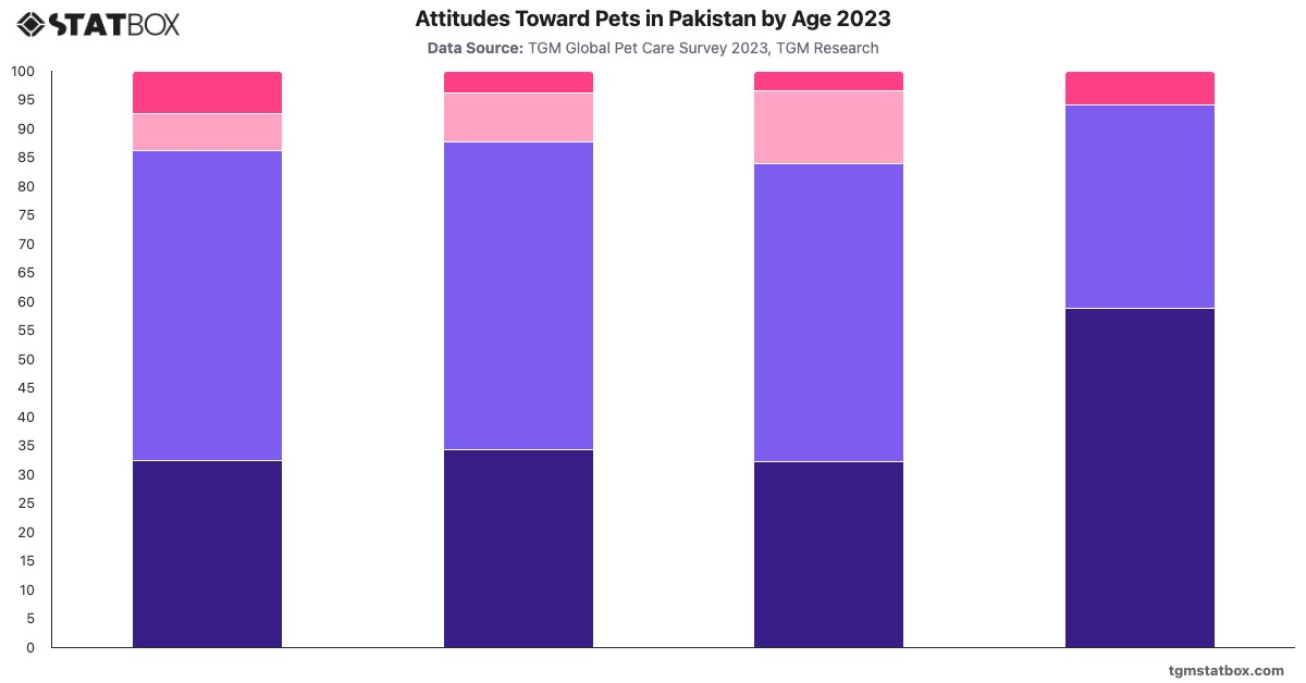 Attitudes Toward Pets in Pakistan by Age 2023|Chart|TGM StatBox