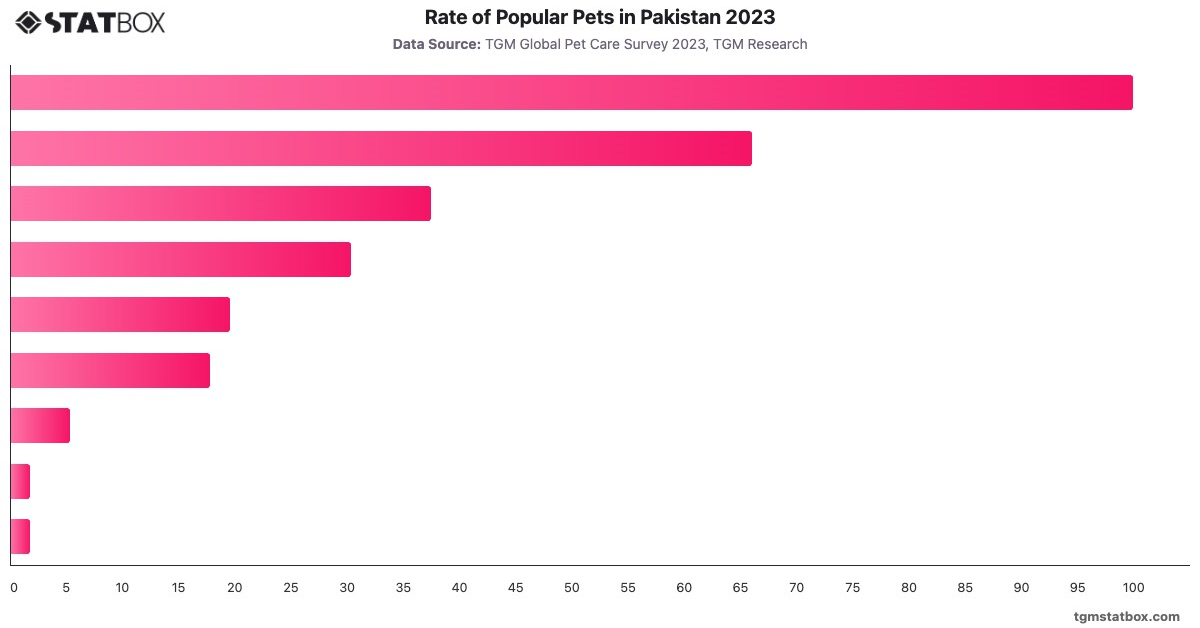 Rate of Popular Pets in Pakistan 2023|Chart|TGM StatBox