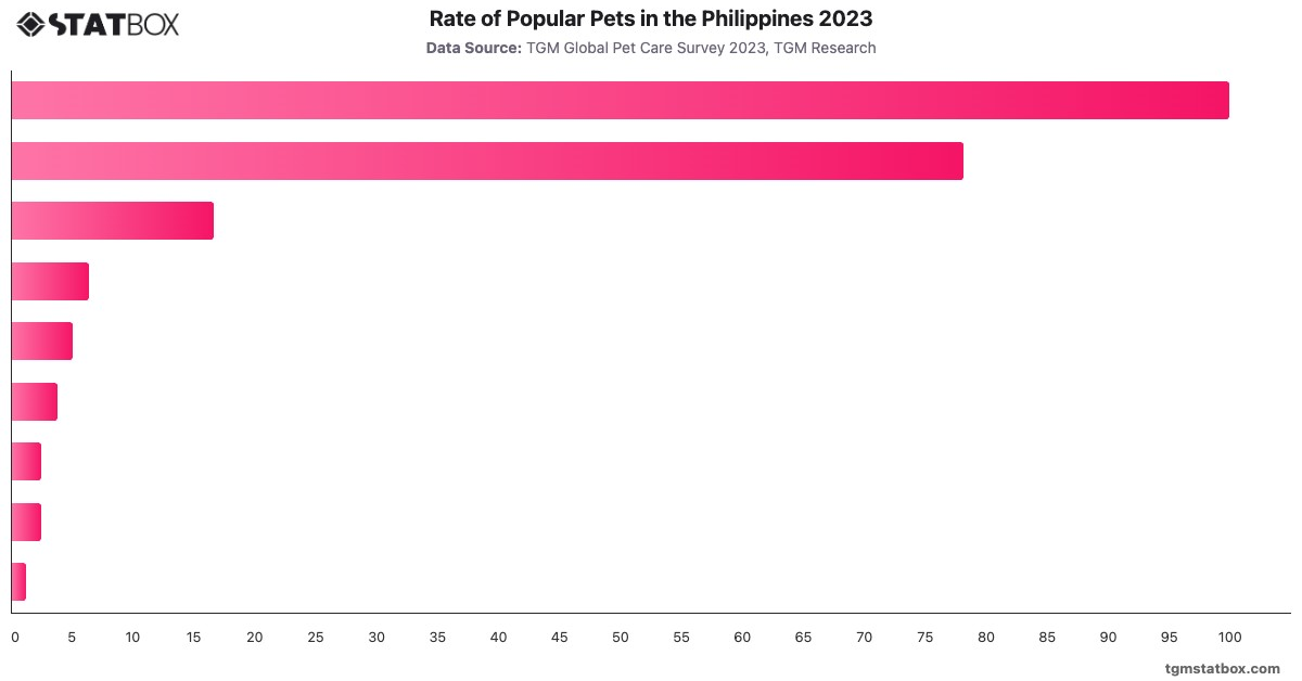 Rate of Popular Pets in the Philippines 2023|Chart|TGM StatBox