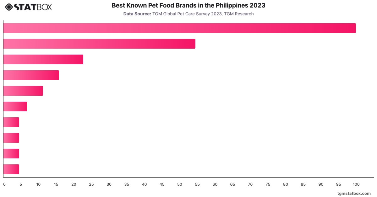 Best Known Pet Food Brands in the Philippines 2023|Chart|TGM StatBox