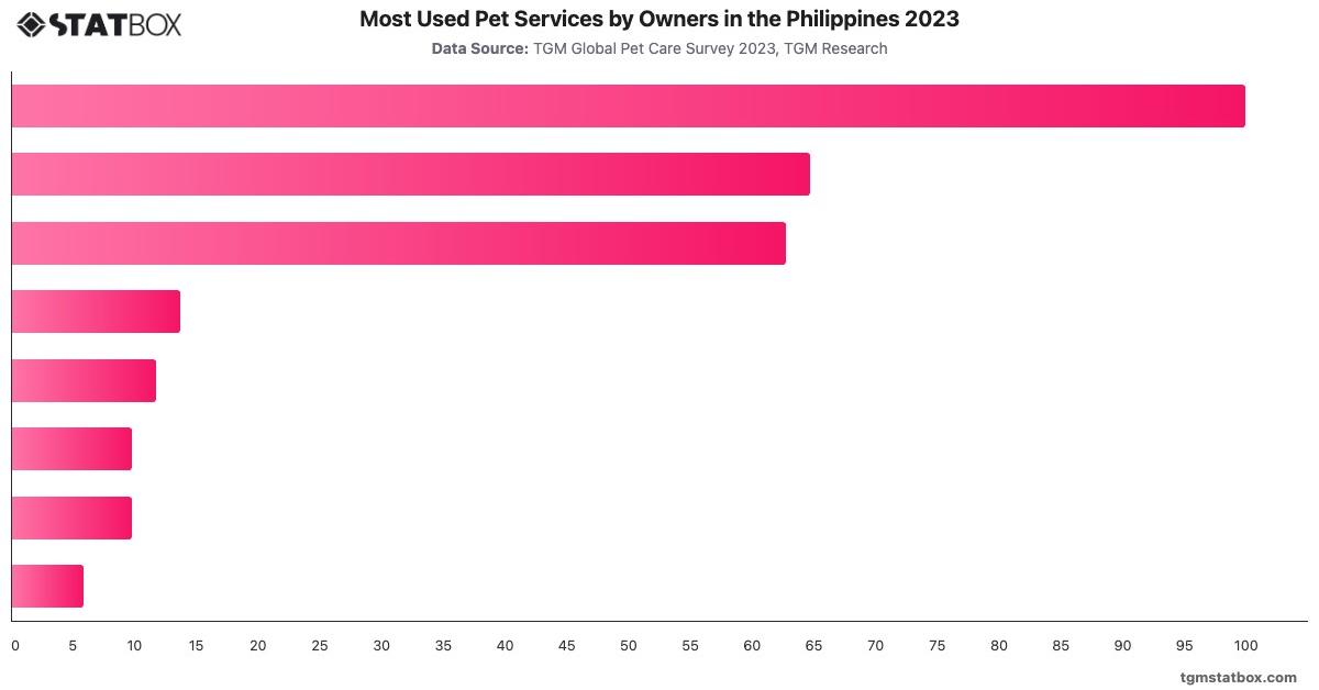 Most Used Pet Services by Owners in the Philippines 2023|Chart|TGM StatBox