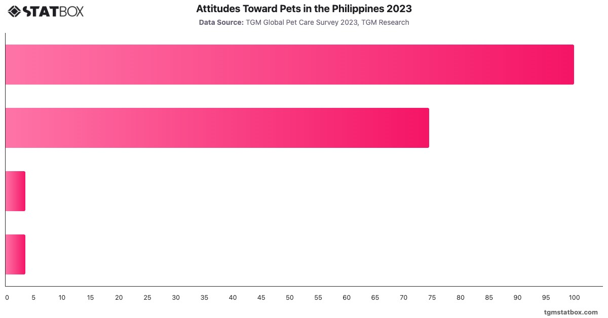 Attitudes Toward Pets in the Philippines 2023|Chart|TGM StatBox