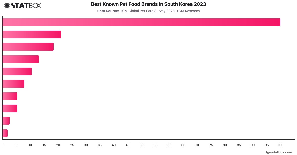 Best Known Pet Food Brands in South Korea 2023|Chart|TGM StatBox