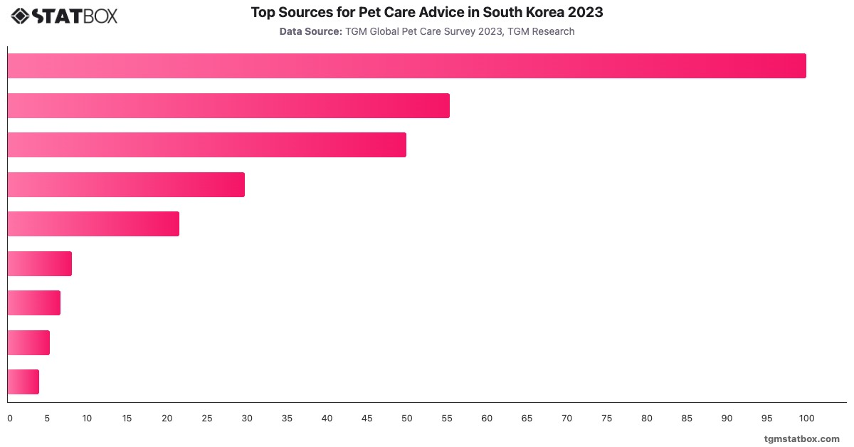 Top Sources for Pet Care Advice in South Korea 2023|Chart|TGM StatBox