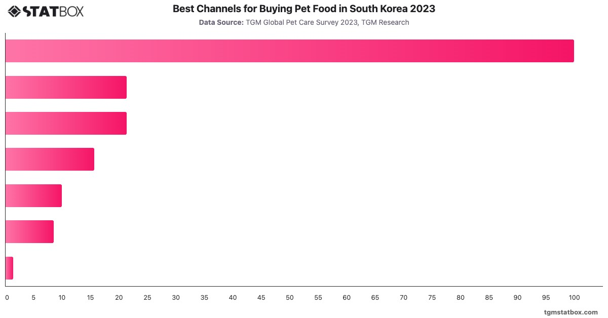 Best Channels for Buying Pet Food in South Korea 2023|Chart|TGM StatBox