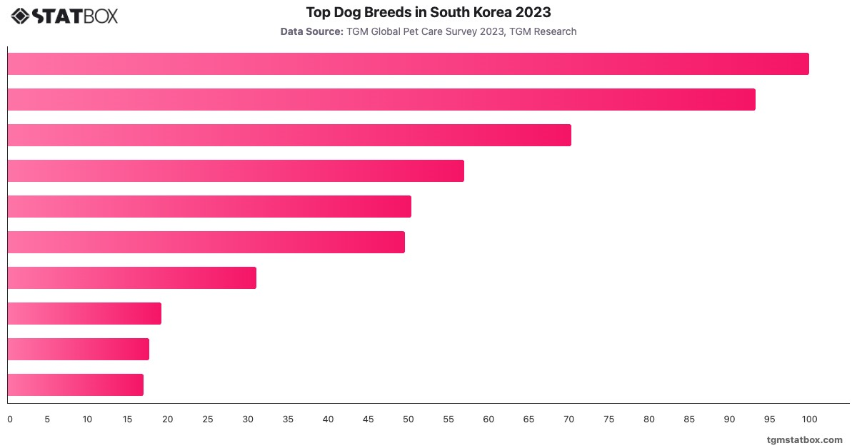 Top Dog Breeds in South Korea 2023|Chart|TGM StatBox