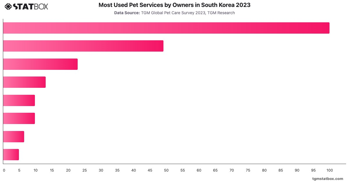 Most Used Pet Services by Owners in South Korea 2023|Chart|TGM StatBox