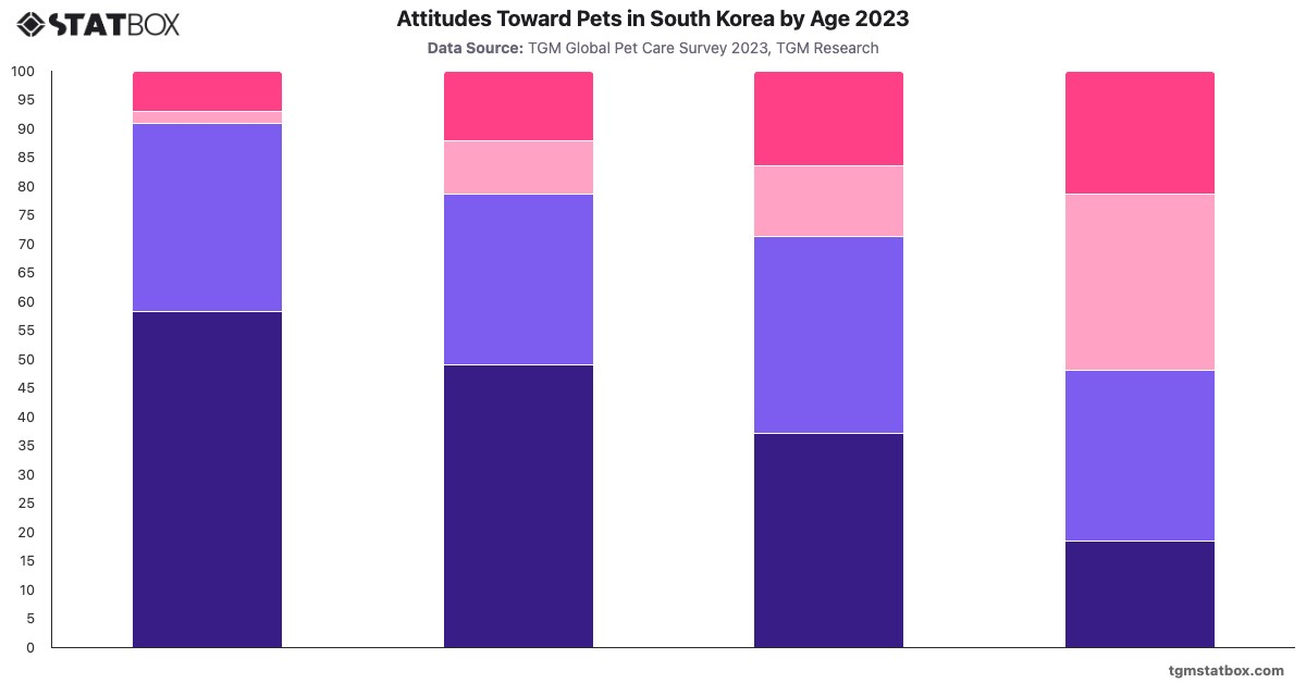 Attitudes Toward Pets in South Korea by Age 2023|Chart|TGM StatBox