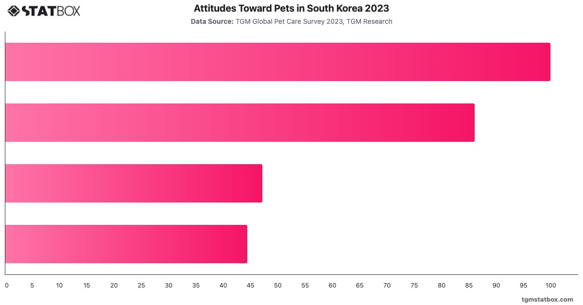 Attitudes Toward Pets in South Korea 2023|Chart|TGM StatBox