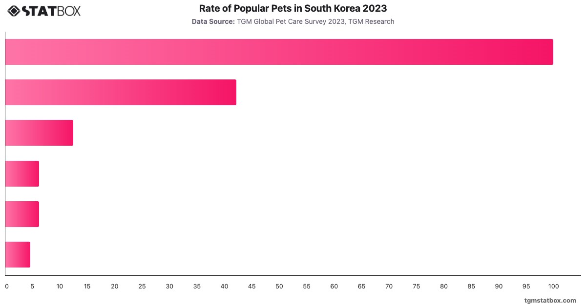 Rate of Popular Pets in South Korea 2023|Chart|TGM StatBox