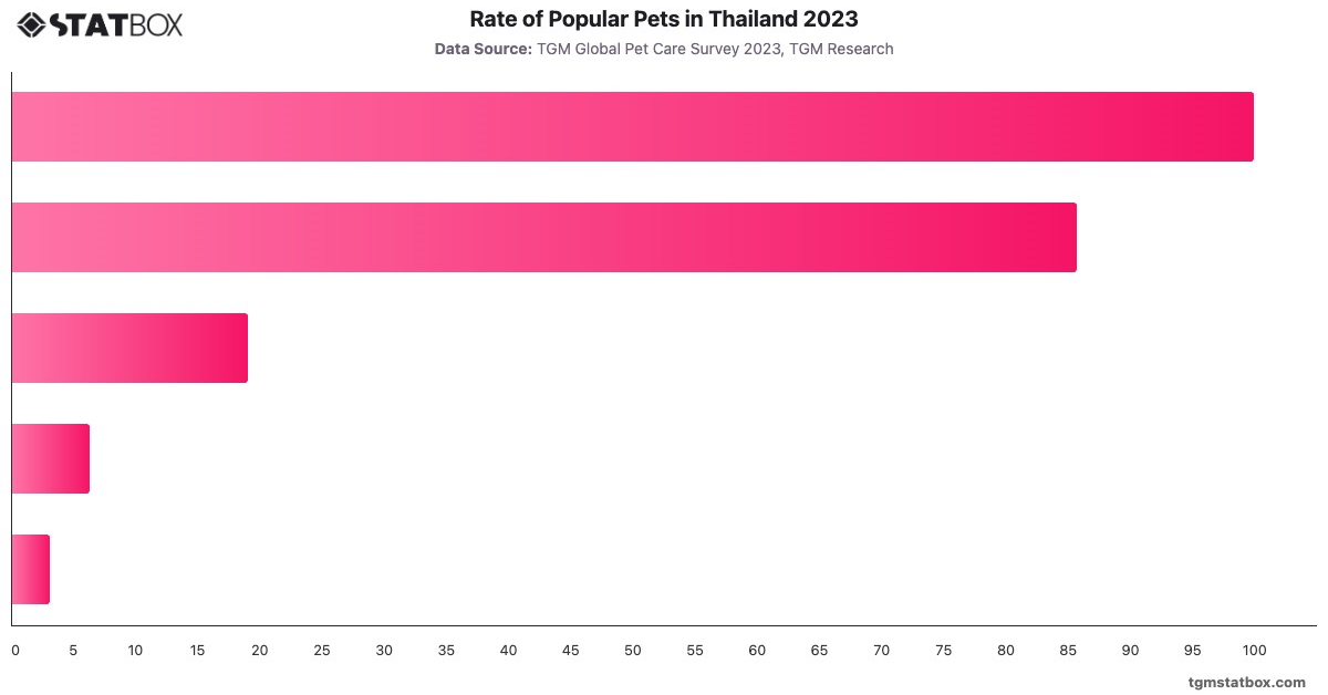 Rate of Popular Pets in Thailand 2023|Chart|TGM StatBox