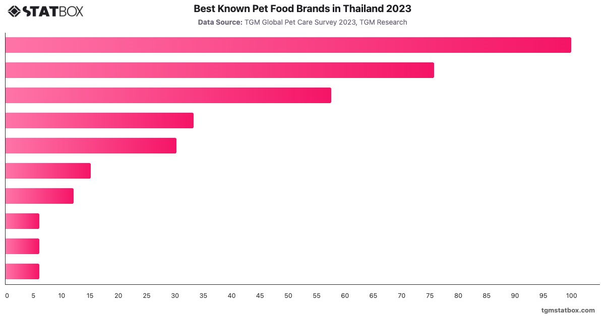 Best Known Pet Food Brands in Thailand 2023|Chart|TGM StatBox