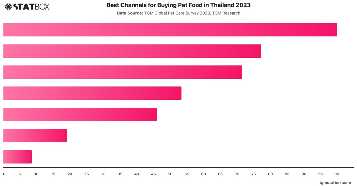 Best Channels for Buying Pet Food in Thailand 2023|Chart|TGM StatBox