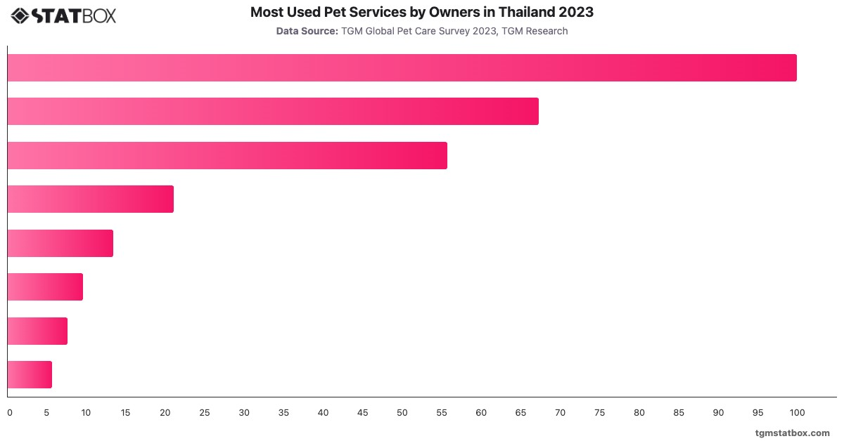 Most Used Pet Services by Owners in Thailand 2023|Chart|TGM StatBox