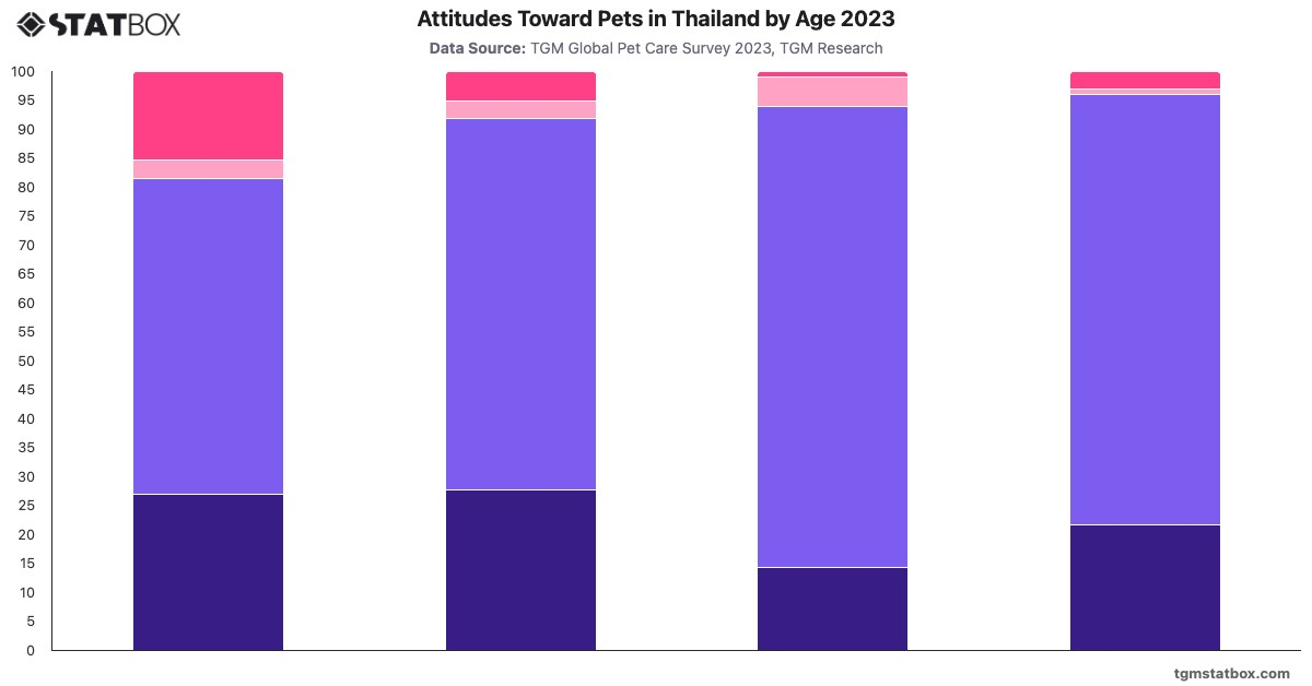 Attitudes Toward Pets in Thailand by Age 2023|Chart|TGM StatBox