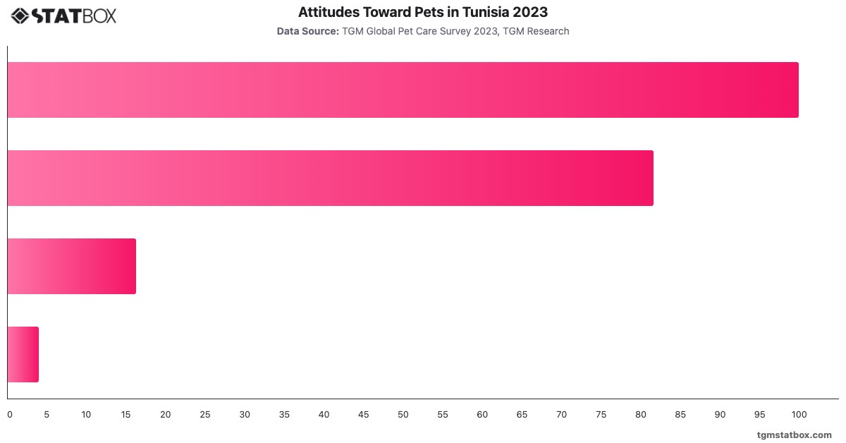Attitudes Toward Pets in Tunisia 2023|Chart|TGM StatBox