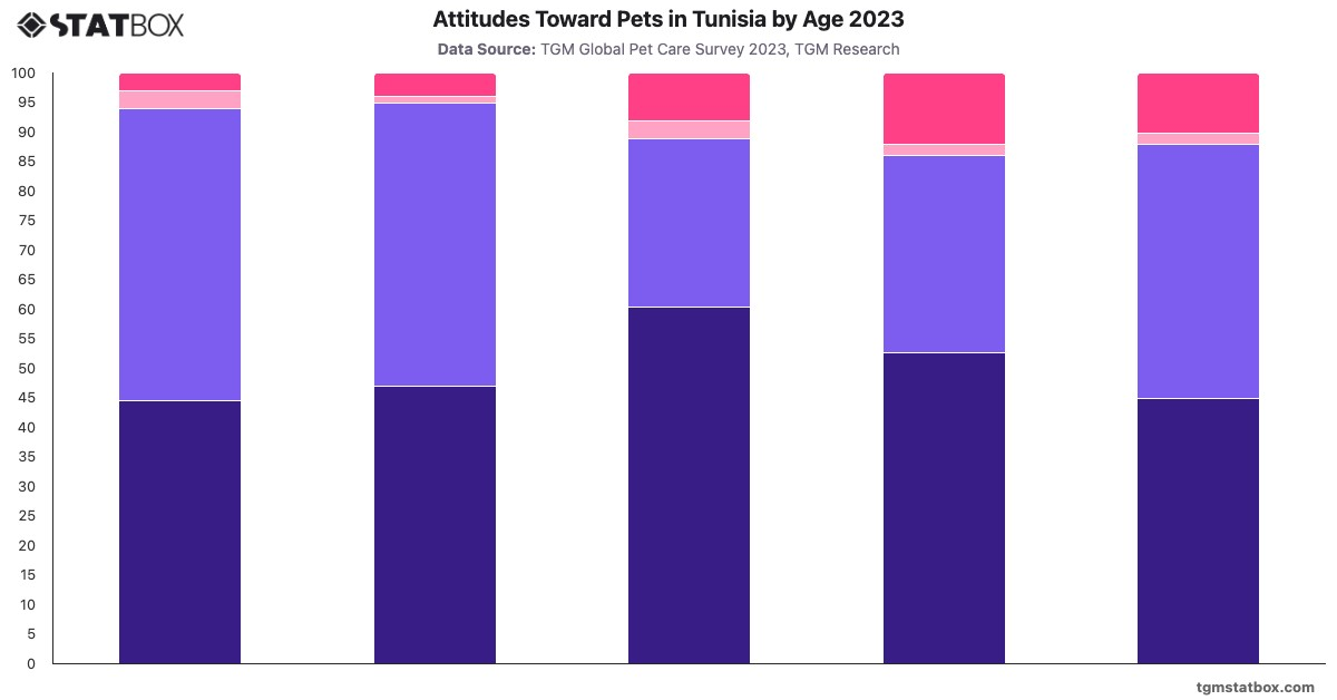 Attitudes Toward Pets in Tunisia by Age 2023|Chart|TGM StatBox