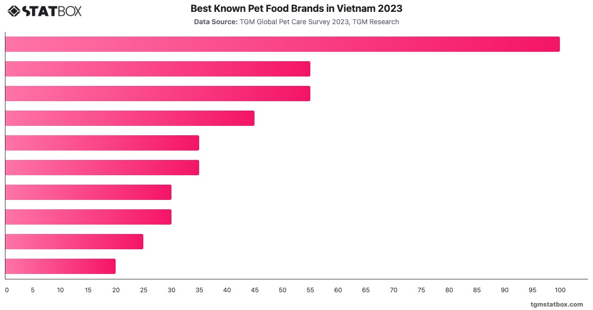 Best Known Pet Food Brands in Vietnam 2023|Chart|TGM StatBox